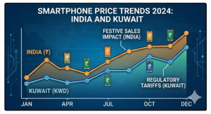 India vs Kuwait Mobile Prices
