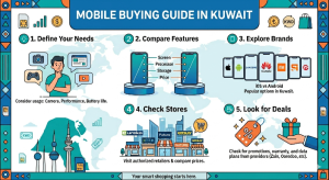 Define Your Needs: Shows an illustration of a person thinking about icons for camera, gaming, browsing, and video, with a note to consider usage like camera, performance, and battery lifeMobile Buying Guide in Kuwait